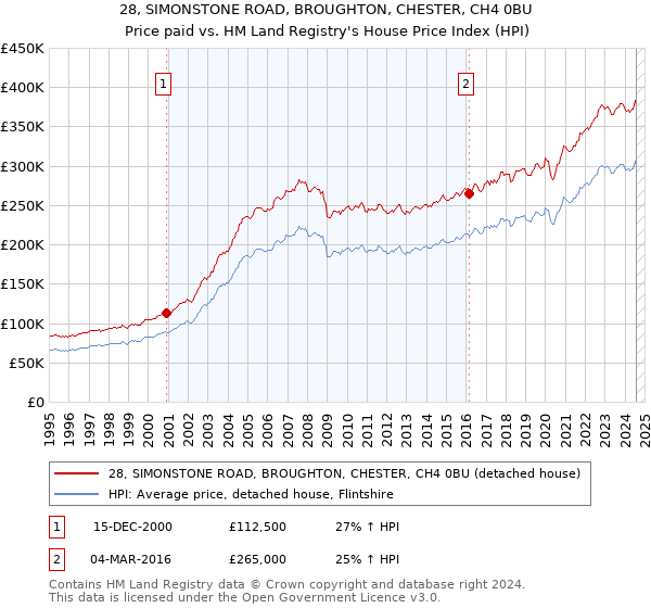 28, SIMONSTONE ROAD, BROUGHTON, CHESTER, CH4 0BU: Price paid vs HM Land Registry's House Price Index