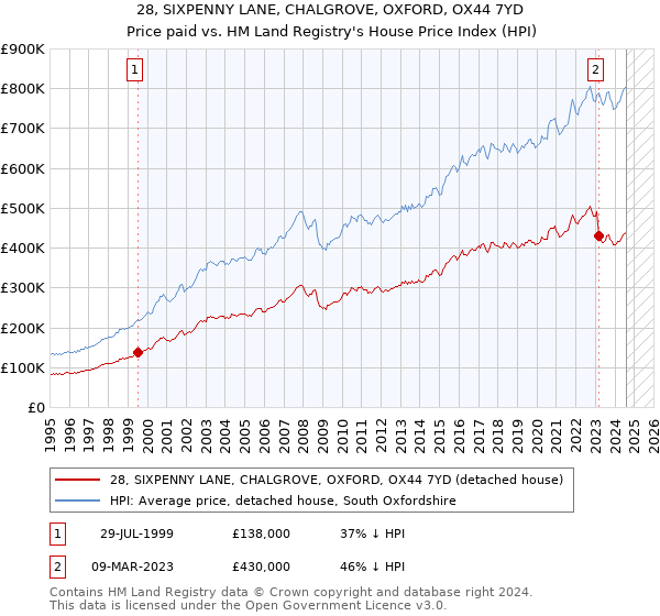 28, SIXPENNY LANE, CHALGROVE, OXFORD, OX44 7YD: Price paid vs HM Land Registry's House Price Index