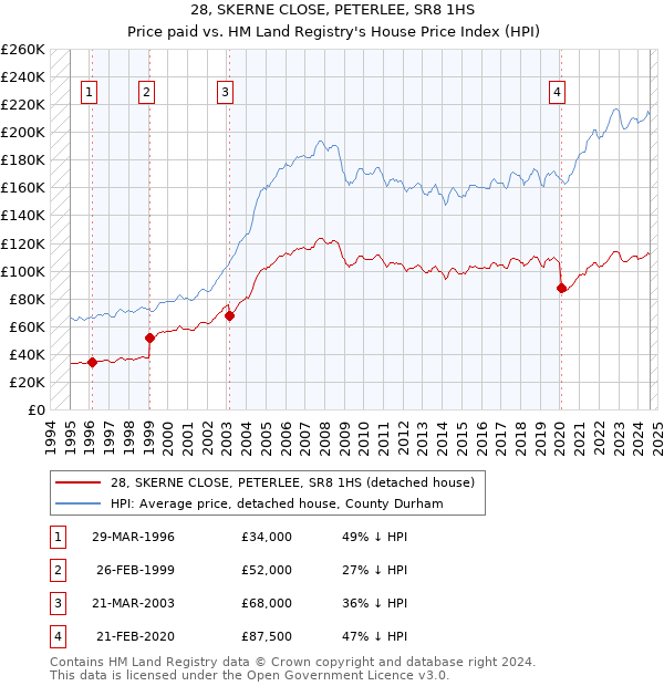 28, SKERNE CLOSE, PETERLEE, SR8 1HS: Price paid vs HM Land Registry's House Price Index