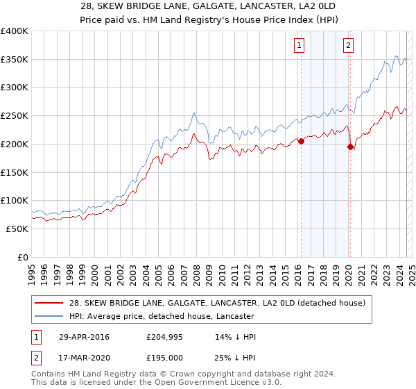 28, SKEW BRIDGE LANE, GALGATE, LANCASTER, LA2 0LD: Price paid vs HM Land Registry's House Price Index