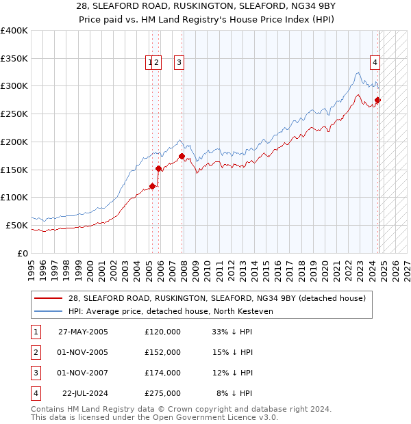 28, SLEAFORD ROAD, RUSKINGTON, SLEAFORD, NG34 9BY: Price paid vs HM Land Registry's House Price Index