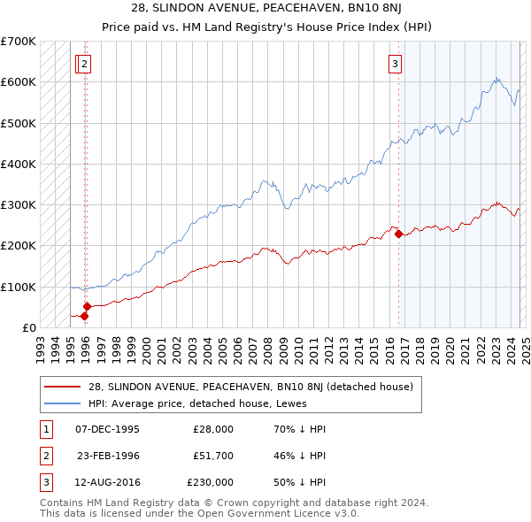 28, SLINDON AVENUE, PEACEHAVEN, BN10 8NJ: Price paid vs HM Land Registry's House Price Index