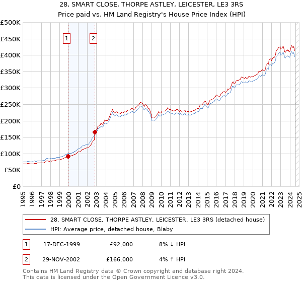 28, SMART CLOSE, THORPE ASTLEY, LEICESTER, LE3 3RS: Price paid vs HM Land Registry's House Price Index