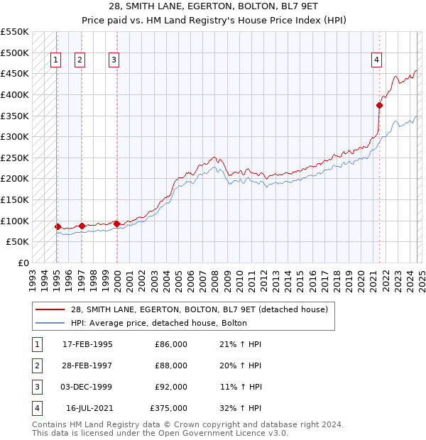 28, SMITH LANE, EGERTON, BOLTON, BL7 9ET: Price paid vs HM Land Registry's House Price Index