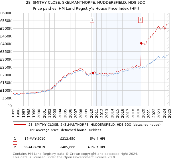 28, SMITHY CLOSE, SKELMANTHORPE, HUDDERSFIELD, HD8 9DQ: Price paid vs HM Land Registry's House Price Index