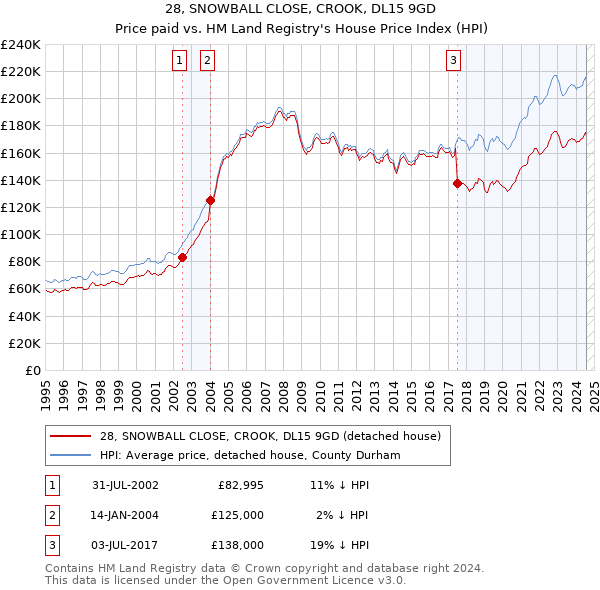 28, SNOWBALL CLOSE, CROOK, DL15 9GD: Price paid vs HM Land Registry's House Price Index