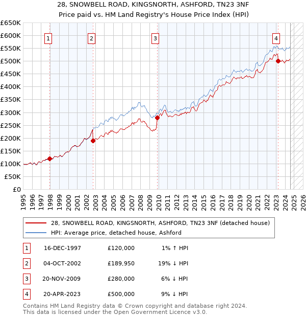 28, SNOWBELL ROAD, KINGSNORTH, ASHFORD, TN23 3NF: Price paid vs HM Land Registry's House Price Index