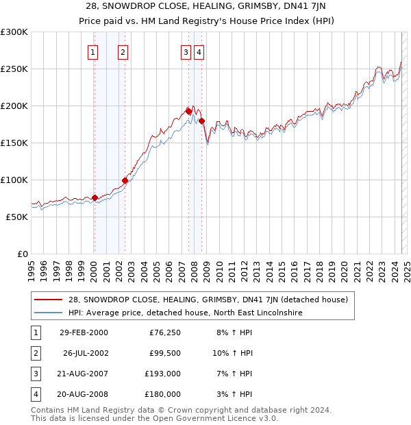 28, SNOWDROP CLOSE, HEALING, GRIMSBY, DN41 7JN: Price paid vs HM Land Registry's House Price Index