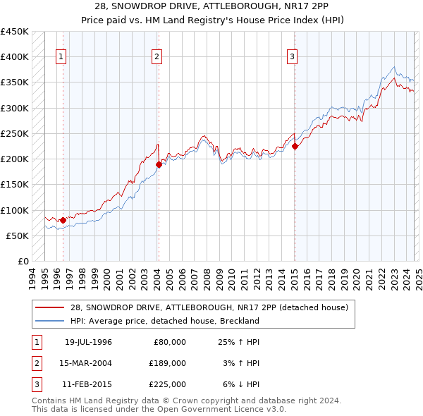 28, SNOWDROP DRIVE, ATTLEBOROUGH, NR17 2PP: Price paid vs HM Land Registry's House Price Index