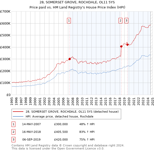 28, SOMERSET GROVE, ROCHDALE, OL11 5YS: Price paid vs HM Land Registry's House Price Index