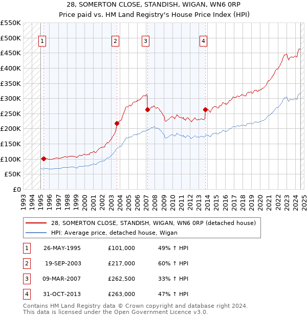 28, SOMERTON CLOSE, STANDISH, WIGAN, WN6 0RP: Price paid vs HM Land Registry's House Price Index