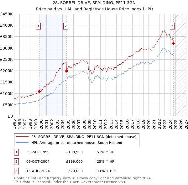 28, SORREL DRIVE, SPALDING, PE11 3GN: Price paid vs HM Land Registry's House Price Index