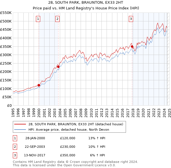 28, SOUTH PARK, BRAUNTON, EX33 2HT: Price paid vs HM Land Registry's House Price Index