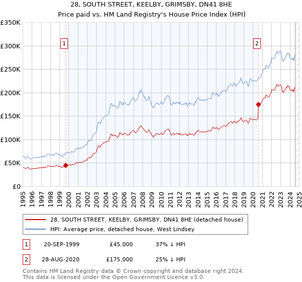 28, SOUTH STREET, KEELBY, GRIMSBY, DN41 8HE: Price paid vs HM Land Registry's House Price Index