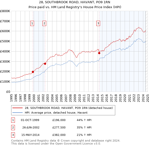 28, SOUTHBROOK ROAD, HAVANT, PO9 1RN: Price paid vs HM Land Registry's House Price Index