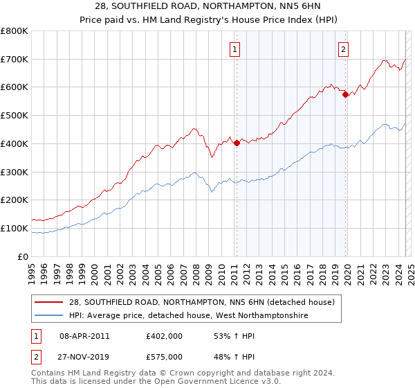 28, SOUTHFIELD ROAD, NORTHAMPTON, NN5 6HN: Price paid vs HM Land Registry's House Price Index