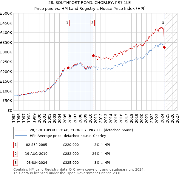 28, SOUTHPORT ROAD, CHORLEY, PR7 1LE: Price paid vs HM Land Registry's House Price Index