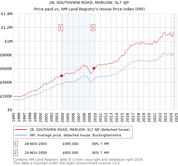 28, SOUTHVIEW ROAD, MARLOW, SL7 3JP: Price paid vs HM Land Registry's House Price Index