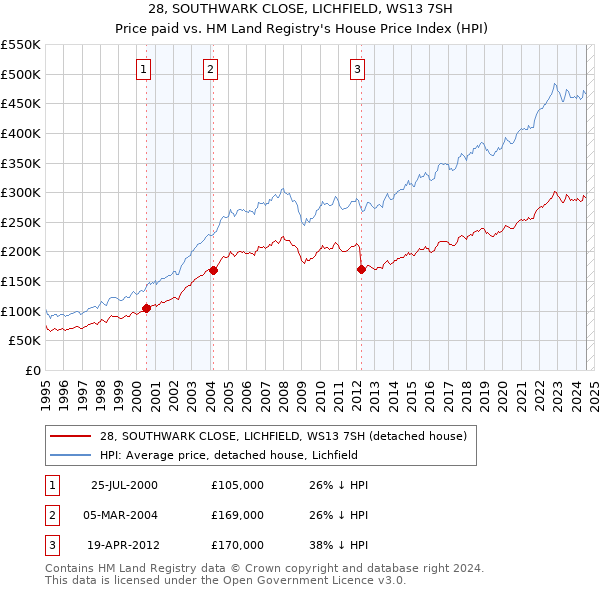 28, SOUTHWARK CLOSE, LICHFIELD, WS13 7SH: Price paid vs HM Land Registry's House Price Index