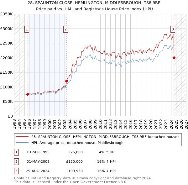 28, SPAUNTON CLOSE, HEMLINGTON, MIDDLESBROUGH, TS8 9RE: Price paid vs HM Land Registry's House Price Index