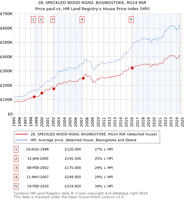 28, SPECKLED WOOD ROAD, BASINGSTOKE, RG24 9SR: Price paid vs HM Land Registry's House Price Index