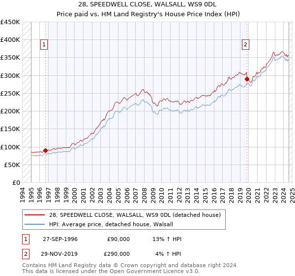 28, SPEEDWELL CLOSE, WALSALL, WS9 0DL: Price paid vs HM Land Registry's House Price Index