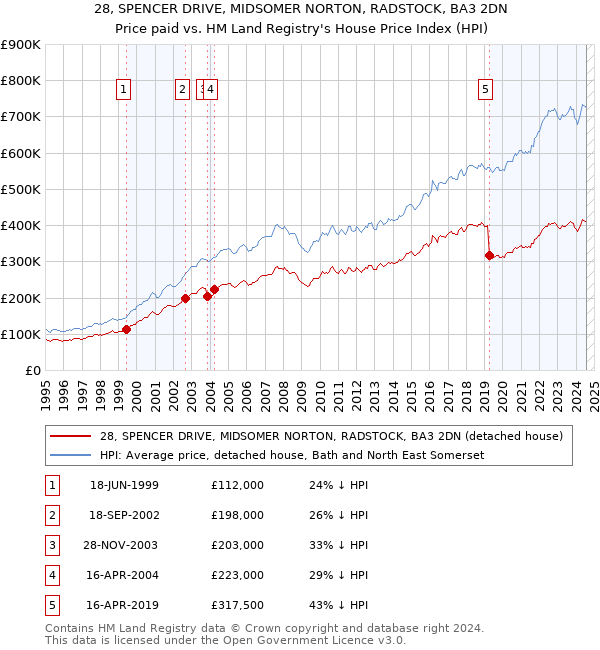 28, SPENCER DRIVE, MIDSOMER NORTON, RADSTOCK, BA3 2DN: Price paid vs HM Land Registry's House Price Index