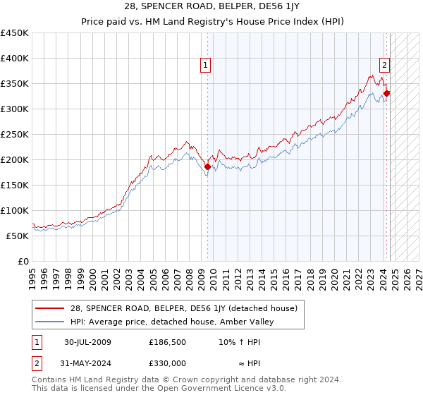 28, SPENCER ROAD, BELPER, DE56 1JY: Price paid vs HM Land Registry's House Price Index