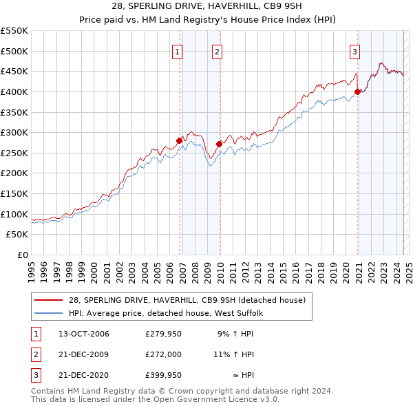 28, SPERLING DRIVE, HAVERHILL, CB9 9SH: Price paid vs HM Land Registry's House Price Index