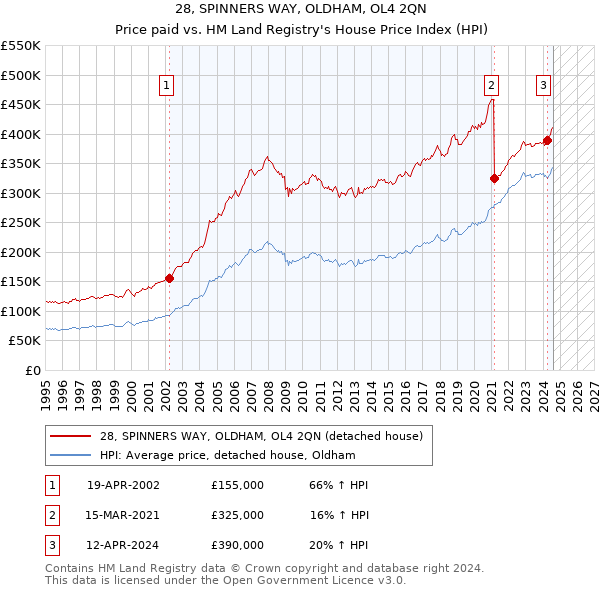 28, SPINNERS WAY, OLDHAM, OL4 2QN: Price paid vs HM Land Registry's House Price Index