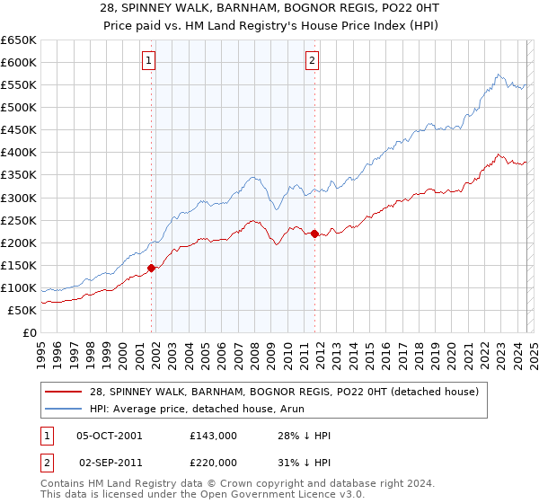 28, SPINNEY WALK, BARNHAM, BOGNOR REGIS, PO22 0HT: Price paid vs HM Land Registry's House Price Index