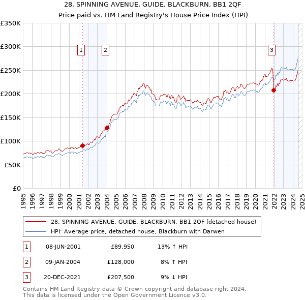 28, SPINNING AVENUE, GUIDE, BLACKBURN, BB1 2QF: Price paid vs HM Land Registry's House Price Index