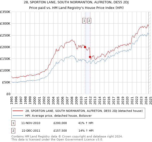 28, SPORTON LANE, SOUTH NORMANTON, ALFRETON, DE55 2DJ: Price paid vs HM Land Registry's House Price Index