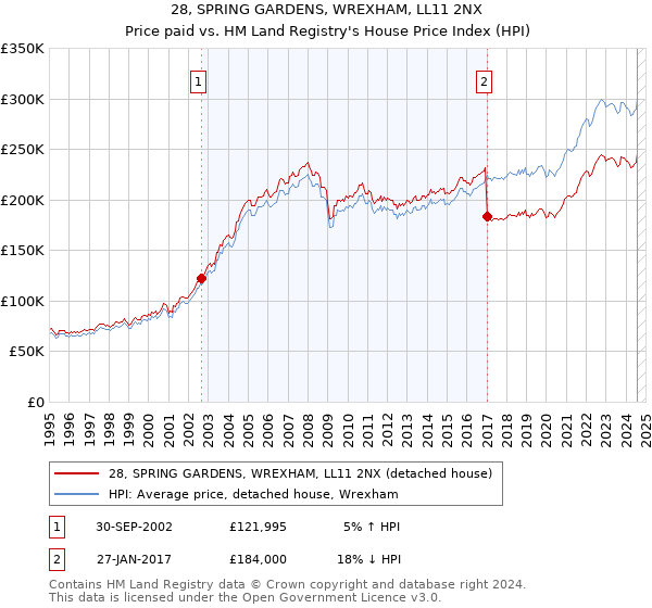 28, SPRING GARDENS, WREXHAM, LL11 2NX: Price paid vs HM Land Registry's House Price Index