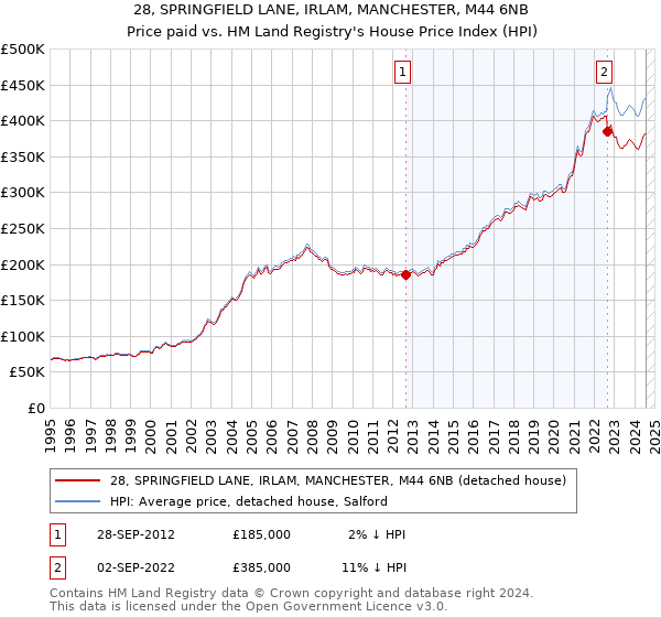 28, SPRINGFIELD LANE, IRLAM, MANCHESTER, M44 6NB: Price paid vs HM Land Registry's House Price Index