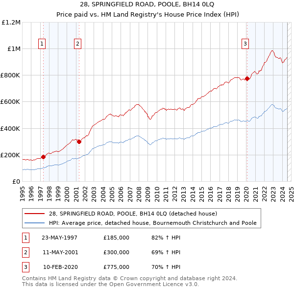 28, SPRINGFIELD ROAD, POOLE, BH14 0LQ: Price paid vs HM Land Registry's House Price Index