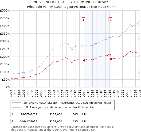 28, SPRINGFIELD, SKEEBY, RICHMOND, DL10 5DY: Price paid vs HM Land Registry's House Price Index