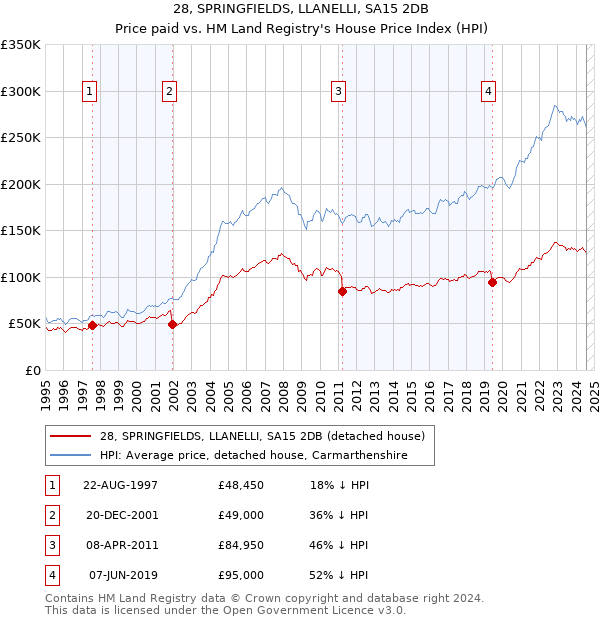 28, SPRINGFIELDS, LLANELLI, SA15 2DB: Price paid vs HM Land Registry's House Price Index