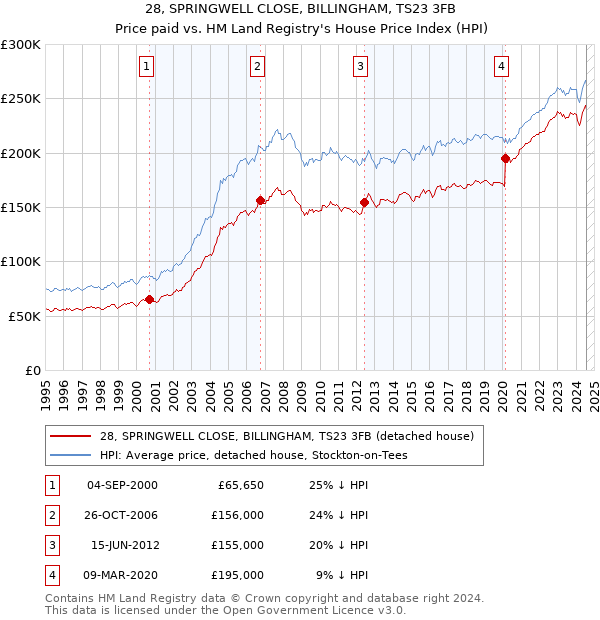 28, SPRINGWELL CLOSE, BILLINGHAM, TS23 3FB: Price paid vs HM Land Registry's House Price Index