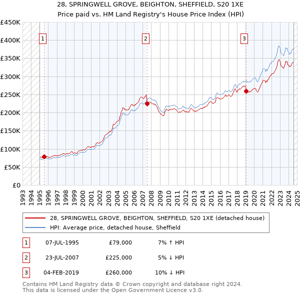 28, SPRINGWELL GROVE, BEIGHTON, SHEFFIELD, S20 1XE: Price paid vs HM Land Registry's House Price Index