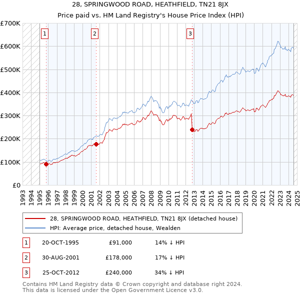 28, SPRINGWOOD ROAD, HEATHFIELD, TN21 8JX: Price paid vs HM Land Registry's House Price Index