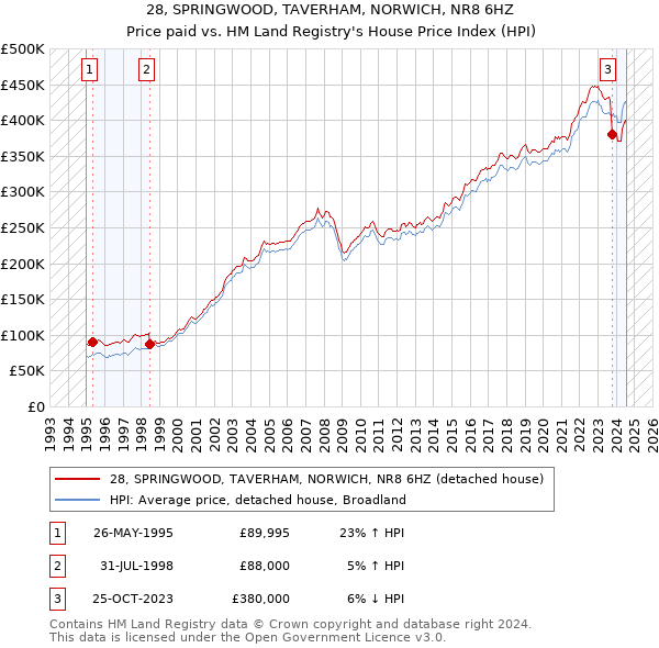 28, SPRINGWOOD, TAVERHAM, NORWICH, NR8 6HZ: Price paid vs HM Land Registry's House Price Index