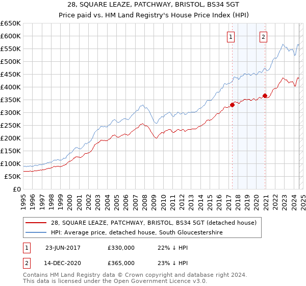 28, SQUARE LEAZE, PATCHWAY, BRISTOL, BS34 5GT: Price paid vs HM Land Registry's House Price Index