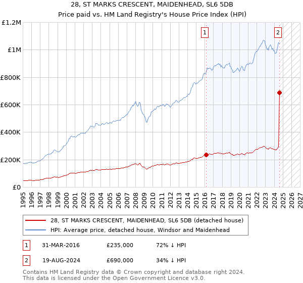 28, ST MARKS CRESCENT, MAIDENHEAD, SL6 5DB: Price paid vs HM Land Registry's House Price Index