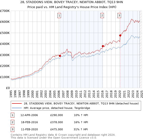 28, STADDONS VIEW, BOVEY TRACEY, NEWTON ABBOT, TQ13 9HN: Price paid vs HM Land Registry's House Price Index