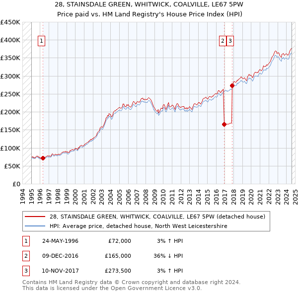 28, STAINSDALE GREEN, WHITWICK, COALVILLE, LE67 5PW: Price paid vs HM Land Registry's House Price Index