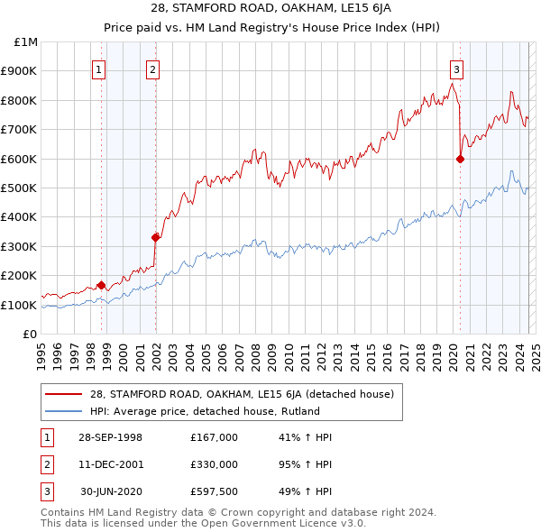 28, STAMFORD ROAD, OAKHAM, LE15 6JA: Price paid vs HM Land Registry's House Price Index