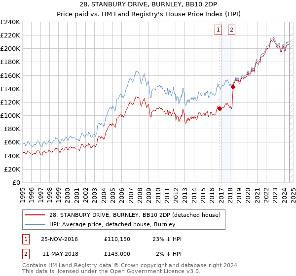 28, STANBURY DRIVE, BURNLEY, BB10 2DP: Price paid vs HM Land Registry's House Price Index