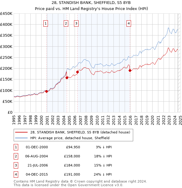 28, STANDISH BANK, SHEFFIELD, S5 8YB: Price paid vs HM Land Registry's House Price Index