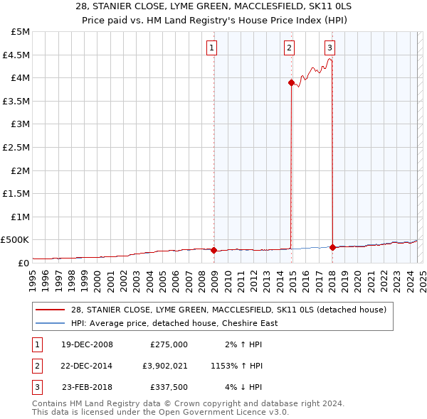 28, STANIER CLOSE, LYME GREEN, MACCLESFIELD, SK11 0LS: Price paid vs HM Land Registry's House Price Index